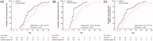 Figure 2. Outcomes over time. (A) Time to clinical improvement; (B) Time to radiological improvement on chest CT scans; (C) Time to virus negative conversion. Analysis was performed by log-rank (Mantel-Cox) test.