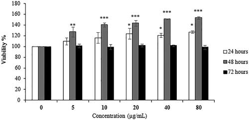 Figure 3. Effect of CSCPS treatment on proliferation of RAW 264.7 cells. Note: Each value represents mean ± SD of at least three independent experiments, and each experiment was performed in triplicate. *p < 0.05, **p < 0.01 and *** p < 0.001.