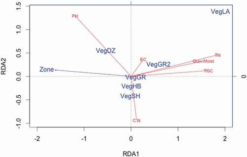 Figure 4. Ordination biplot of the partial RDA of soil chemistry measurements using vegetation type and zone as the independent variables (Table 6). The centroid of each vegetation type is labeled for shrub (VegSH), mixed vegetation (VegHB), steppe (VegGR), grassland (VegGR2), eroded soil (VegDZ), and fen (VegLA). TOC is total organic carbon, Grav Moist is soil moisture, TN is total nitrogen, EC is electrical conductivity, and PH is pH. The biplot represents 31 percent of the total variance (25.4% on RDA1 and 7.6% on RDA2)