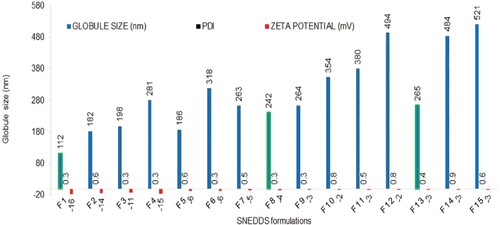 Figure 6. Globule size (Z-average diameter) polydispersity index (PDI) and zeta potential analysis luteolin-SNEDDS (mean ± SD, n = 3) measured after diluting 100× with distilled water, by DLS technique using Zetasizer Nano ZS, model ZEN3500 (Malvern Instruments, UK).