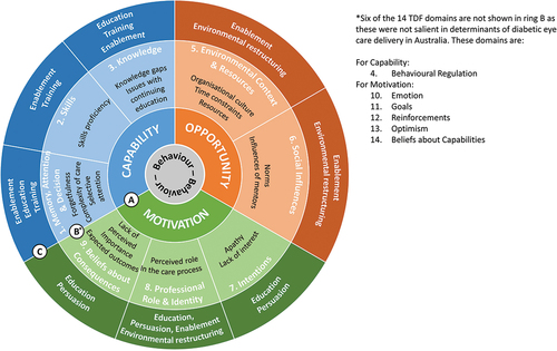 Figure 2. The Theoretical Domains Framework (TDF) and Behaviour Change Wheel (including COM-B) model used for behavioural analysis and intervention conceptualisation in the iCaretrack approach. The eight salient TDF domains (ring B) are linked to COM-B (ring A). The intervention functions most likely to address these determinants are outlined in ring C (step 1 described in the text). The selected intervention functions need to be further explored to identify the behaviour change techniques (not shown in the figure) which are the core ingredients in an intervention (step 2 described in the text). The BCW model also includes an outermost ring of seven policy categories (not shown in the figure) that support the implementation of the selected intervention functions.