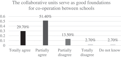 Figure 3. Principals’ answers to question F2e in electronic survey.