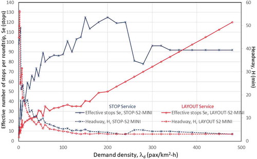 Figure 9. Number of effective stops (Se) and headway (H) with regard to demand density for STOP, and LAYOUT services operated by minibuses