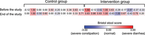 Figure 5. Normalized Bristol stool chart scores of players in the control group (n = 10) and intervention group (n = 10). The negative values meant constipation (blue), while the positive values meant diarrhea (red).