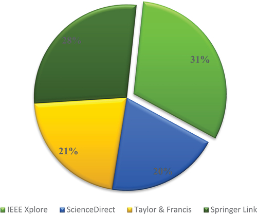 Figure 3. Contribution percentage for each library.