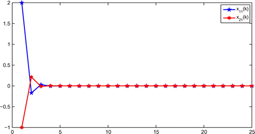 Figure 1. State trajectories of real part of two-neuron complex-valued neural networks for τ1(k)=2.5+0.5sin(0.5kπ) and τ2(k)=4.5+0.5sin(0.5kπ) with initial states x11=2+2j.
