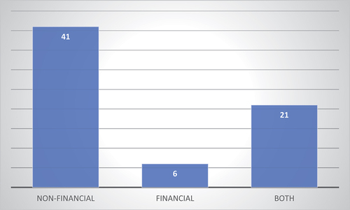 Figure 5. Financial, nonfinancial or both sector classification.