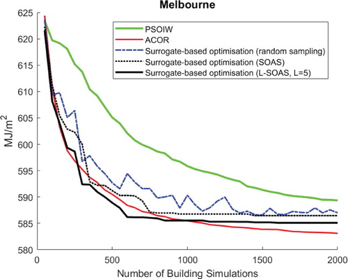 Figure 7. Convergence curve of the optimization results for Melbourne (Median value of fifteen runs)