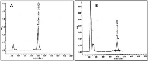 Figure 11 (A) Chromatogram of EPL without rabbit plasma (B) Chromatogram of EPL in rabbit plasma.