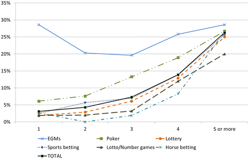 Figure 4. Proportion of problem gamblers (PGSI 5+) in relation to the number of different gambling forms and specific gambling forms, regular participation.