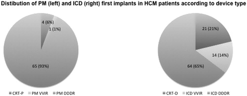 Figure 3. Pacemaker (PM) and ICD first implant distribution in HCM patients according to the device type. For abbreviations see the text.