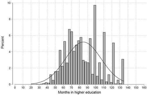 Figure A1. Distribution of study durations.