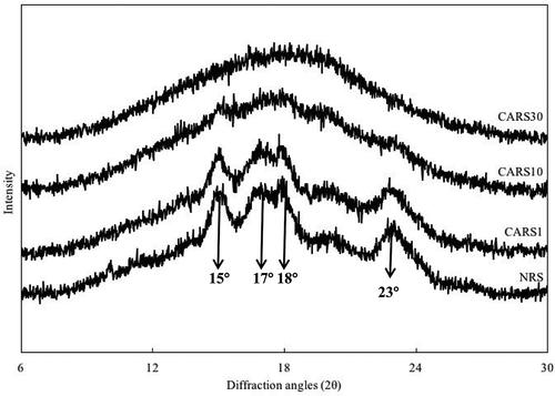 Figure 3. XRD diffractogram of native and cross-linked rice starches prepared with different concentrations of citric acid (1–30%).