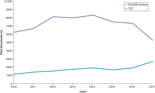 Figure 1. Global patent filings on Personalized Medicine between 2010 and 2017.DOCDB simple patent family: A simple patent family is a collection of patent documents that are considered to cover a single invention. The technical content covered by the applications is considered to be identical. Members of a simple patent family will all have the same priorities. The TOT line indicates the total number of filed documents.DOCDB: Document database; TOT: Total.