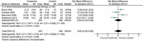 Figure 2. Forest plot of PTSD severity, post treatment for studies offering intervention to individuals involved in a traumatic event irrespective of their symptoms.