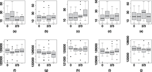 Figure 5. PSRFM(1.1), panels (a)–(e), and the ESS, panels (f)–(j), of θ0 for the PCP with known variance parameters. The plots show that the performance of the PCP is insensitive to values of the variance and spatial decay parameters.