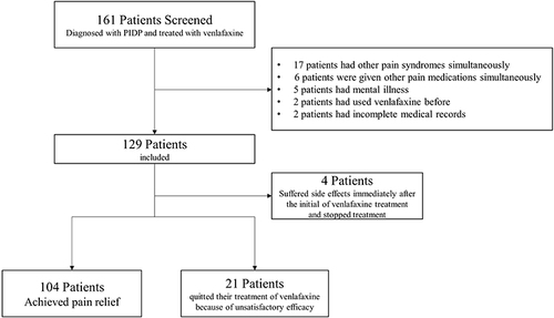 Figure 1 The flow chart of patient inclusion and exclusion.