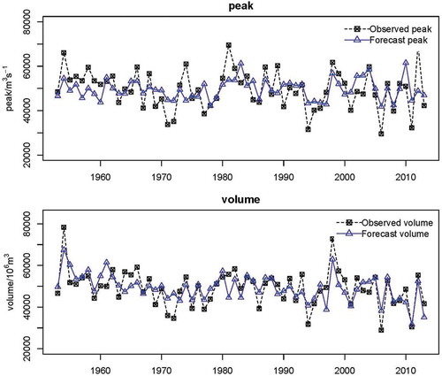 Figure 2. Predictands of flood peak and flood volume for the period 1953–2013. The dashed (black) line is the observed value; the solid (blue) line is the predictand.