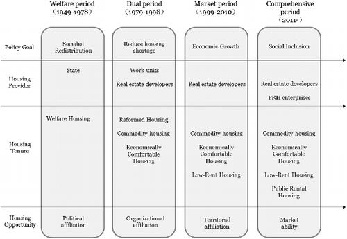 Figure 1. The conceptual framework of four ‘housing opportunity patterns’ in transitional China.