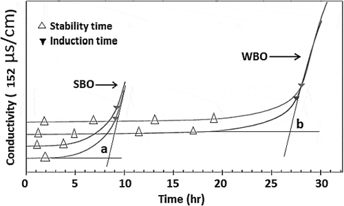 FIGURE 5 Oxidative stability indices of winged bean (WBO) and soybean (SBO) oils determined by intersections of the tangents of stability and induction curves.