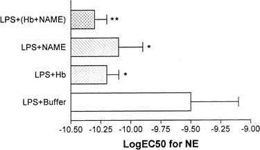 Figure 5. Improved vascular reactivity of LPS treated vessel rings following treatment with Hb, NAME, or both. When compared with control vessel rings (LPS+buffer), vessel rings treated with Hb, NAME or Hb+NAME showed a significantly lower logEC50 values. Values are mean±SD (N=4-6 each). *P<0.05, **P<0.01 compared with control.