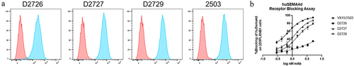 Figure 3. (a) Selected antibodies were tested by flow cytometry for binding to Sema4D-positive Jurkat cells (blue) vs Sema4D-negative cells A431(red). (b) Selected antibodies were tested for the ability to block Sema4D binding to Plexin B1+ cells and compared to VX15/2503 (ref).