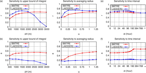 Fig. 10 (a) The correlation coefficient, r, between the energy flux log10(C Δt ) and the depth-integrated energy dissipation rate log10(D ΔH ) for various integration heights above the bottom ΔH. The weighted average from all the grid points located within the radius γM 2 is used to obtain the instantaneous vertical energy flux C at the observational points, which is then averaged over the last 72 hours of the time series, Δt=72 hours. (b) As in (a), but for the slope a of the fit line. (c) Correlation coefficient, r, for different averaging radii, αγM 2. Here, ΔH=2500 m for BBTRE and 1500 m for LADDER3, and Δt=72 hours. (d) As in (c), but for the slope a of the fit line. (e) The correlation coefficient for various time intervals Δt. ∞ on the horizontal axis corresponds to the long-term average of C, or C ∞. Here, ΔH=2500 m for BBTRE and 1500 m for LADDER3, and α = 1. (f) As in (e), but for the slope a of the fit line.