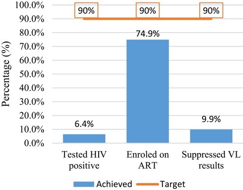 Figure 1 The progress towards 90-90-90 UNAIDS target.