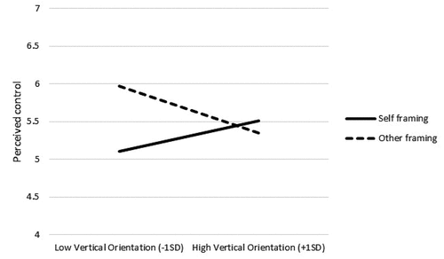 Figure 2. Interaction between message framing and vertical orientation.