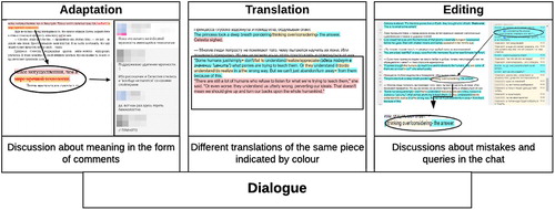 Figure 1. Structure of the translation workflow (Shafirova & Kumpulainen, Citation20XX).