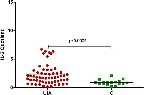 Figure 5 IL-6 Quotient in UIA patients compared to the control group.
