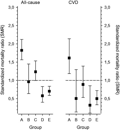 Figure 4. Standardized mortality ratio (SMR) for all-cause and cardiovascular disease (CVD) deaths in the study groups during the follow-up period. Whiskers show 95% confidence intervals.