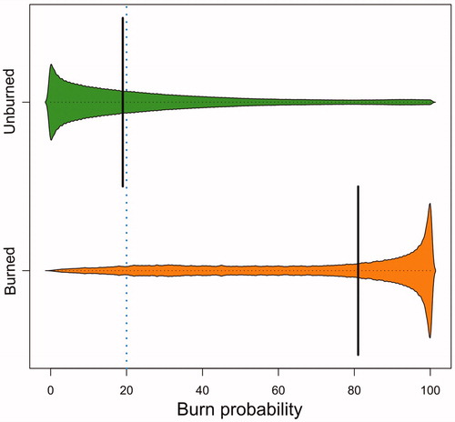 Figure 8. Distribution of predicted burn probability values for burned and unburned treed areas in our study area detected from Landsat time series data. Vertical solid lines represent the median probability for the burned and unburned class. The vertical dotted line represents the median probability for the entire study area.