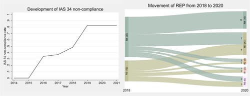 Figure 2. Changes in prime market firms’ reporting choices. Note: This figure shows the development of the average sample firms' IAS 34 non-compliance (IASNC) over the sample period (left) and the movement of firms' quarterly reporting score (REP) from 2018 to 2020 around the second deregulation event. R0 to R4 indicate a quarterly reporting score (REP) from zero to four, respectively.