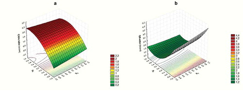 Figure 3. Response surface curves for sensory quality of strawberry juice. Variation of citric odor (a) and off-odor (b) with ultrasound time and geraniol concentration at 180 μg/mL of pomegranate extract