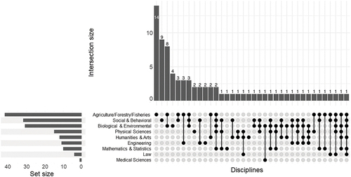 Figure 4. A summary of the most common disciplines and combinations of disciplines found in course descriptions using NVivo keyword searches. The bottom-left horizontal bar graph labeled ‘Set Size’ indicates the total number of courses containing keywords related to the different disciplines. The connected circles indicate combinations of disciplines found in course descriptions and the vertical bars represent how many times that combination was found. For example, the combination of agriculture/forestry/fisheries and social & behavioral sciences was found three times.