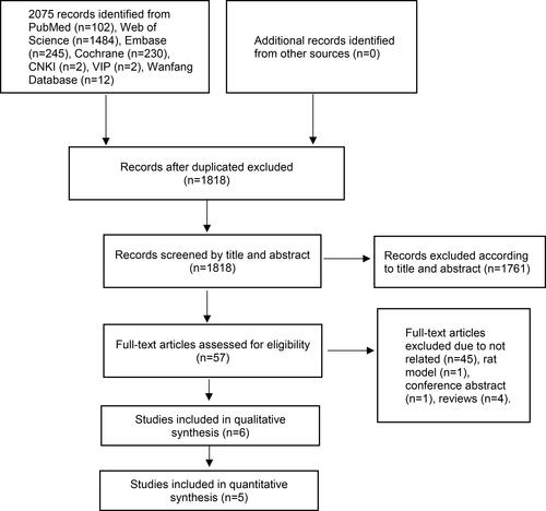 Figure 1. Flowchart of included studies.