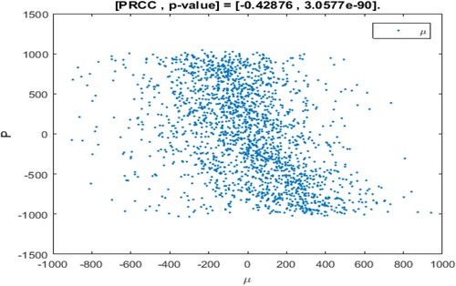 Figure 8. The PRCC scatter plot for η.