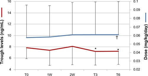 Figure 3 Doses (blue line) and trough levels (red line) of once-daily tacrolimus (D-TAC) throughout the observation period in patients of the Shift group. T0 represents the mean value of the last three bis in die TAC trough levels and doses before the shift; 1W and 2W represent the determinations of trough levels 1 week and 15 days after the shift and the consequent changes in D-TAC doses; T3 and T6 represent the modifications in D-TAC trough levels after 3 and 6 months of follow-up, when the doses of D-TAC were fixed.