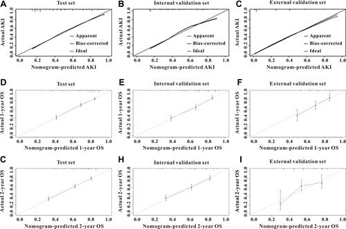 Figure 3 Calibration curves for AKI and mortality for ICU patients. The calibration curves for predicting AKI in the training set (A), in the internal validation set (B), and in the external validation set (C). The calibration curves for predicting all-cause mortality at 1-year (D) and 2-year (G) in the training set, and 1-year (E) and 2-year (H) in the internal validation set, and 1-year (F) and 2-year (I) in the external validation set.