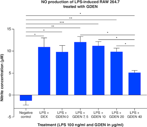 Figure 7. Total NO production from LPS-induced RAW 264.7 after being treated with various concentrations of GDEN.Treatment with 40 μg/ml GDEN decreased NO production significantly compared with other GDEN concentrations. Each treatment was compared with every other treatment and tested with ANOVA-Dunnett's test.*p-value <0.05; **p-value <0.01; ***p-value <0.001 (n = 3).