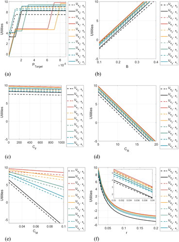 Figure 10. utilities associated with different monitoring durations and choices of actions considering the variability of the model parameters: (a) target probability PTarget, (b) benefit B, (c) failure cost CF, (d) inspection and rehabilitation cost CR, (e) monitoring cost CM and (f) discount rate γ.