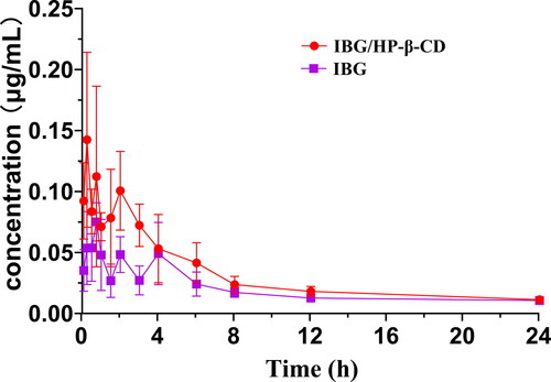 Figure 7. Mean plasma concentration–time curve following the oral administration of IBG and IBG/HP-β-CD inclusion complexes in rats (mean ± SD, n = 6).