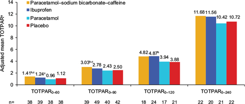 Figure 4 Adjusted mean TOTPAR (secondary outcome), study 1, ITT population.