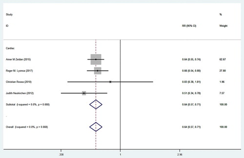 Figure 7. Forest plot of CAEs in transfusion-dependent MDS for chelation therapy versus non-chelation therapy.