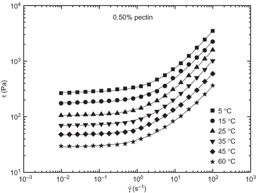 Figure 9 Viscous flow curves and Herschel-Bulkley's fittings (solid lines) as a function of temperature for a model borojó jam containing 0.50% added pectin.