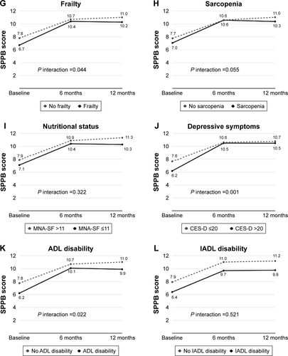 Figure S1 Effect of multicomponent program by subgroups defined by baseline characteristics.Note: Female gender, multimorbidity, gait speed <0.6 m/s, frailty, CES-D score >20 points, and ADL disability at baseline were associated with greater improvements in the SPPB score after the program (P-value for interaction <0.05).Abbreviations: ADL, activities of daily living; CES-D, Center for Epidemiologic Studies Depression Scale; IADL, instrumental activities of daily living; MNA-SF, Mini Nutritional Assessment-Short Form; SPPB, Short Physical Performance Battery.