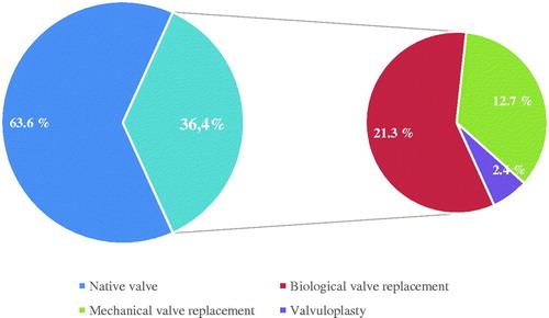 Figure 3. Percentage of infected valves that were native, unoperated or previously operated. Previously operated valves were further divided into biological valve replacements, mechanical valve replacements and valvuloplasties.