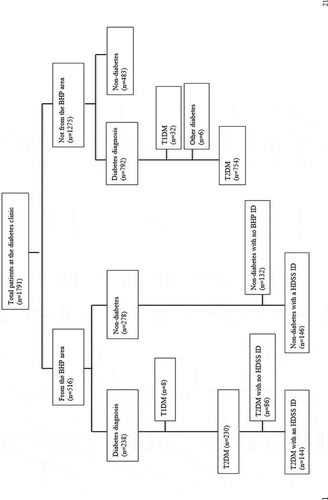 Figure 1. Study flowchart 2008–2014.