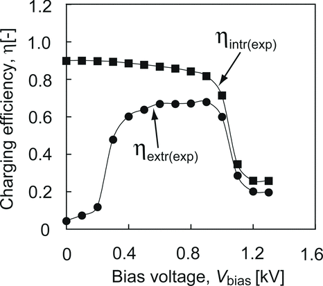 FIG. 6 Effect of bias voltage (offset voltage), V bias, on the charging efficiencies of 10-nm particles at f = 1500 Hz, V 0 = −3.05 kV, and Q = 3.5 L/min.